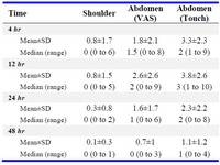 Table 2. Shoulder and abdominal pain after surgery