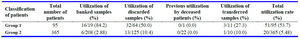 Table 1. The fate of cryopreserved testicular biopsies (Group 1) and semen samples (Group 2)