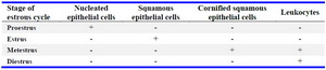 Table 1. Cytological features following vaginal smear represent each stage of estrous cycle
Proestrus, predominantly consisting of nucleated epithelial cells; estrus, with cornfield squamous epithelial cells; metestrus, consisting of cornified squamous epithelial cells and predominance of leukocytes; and diestrus, consisting predominantly of leucocytes