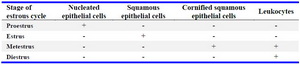 Table 1. Cytological features following vaginal smear represent each stage of estrous cycle
Proestrus, predominantly consisting of nucleated epithelial cells; estrus, with cornfield squamous epithelial cells; metestrus, consisting of cornified squamous epithelial cells and predominance of leukocytes; and diestrus, consisting predominantly of leucocytes