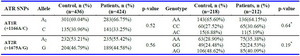 Table 3. Allele and genotype frequencies of AT1R (+1166A/C) and AT2R (+1675G/A) gene polymorphisms in preeclampsia patients and controls
SNP: Single nucleotide polymorphism, p-value calculated using chi-square test; 1: In +1166A/C site common allele and genotype are A and AA; 2: In +1675A/G site common allele and genotype are A and AA; * The power of study for both SNPs were over 73%