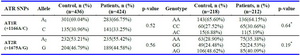 Table 3. Allele and genotype frequencies of AT1R (+1166A/C) and AT2R (+1675G/A) gene polymorphisms in preeclampsia patients and controls
SNP: Single nucleotide polymorphism, p-value calculated using chi-square test; 1: In +1166A/C site common allele and genotype are A and AA; 2: In +1675A/G site common allele and genotype are A and AA; * The power of study for both SNPs were over 73%