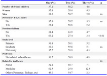 Table 2. Demographic factors and number of children desired in this cycle