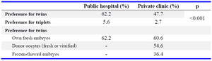 Table 3. &nbsp;Preference for multiple births by center