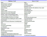 Table 1. Comparisons of the effects of zinc overindulge vis-a-vis deficiency *
* Concluded from previous studies (14, 16, 18)