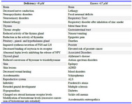 Table 1. Comparisons of the effects of zinc overindulge vis-a-vis deficiency *
* Concluded from previous studies (14, 16, 18)