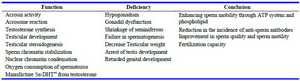 Table 5. The main functions and effects of zinc deficiency in the male reproductive system *
* Concluded from previous studies (14, 15, 30); ** 5 &alpha;-di hydro testosterone