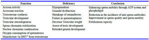 Table 5. The main functions and effects of zinc deficiency in the male reproductive system *
* Concluded from previous studies (14, 15, 30); ** 5 &alpha;-di hydro testosterone