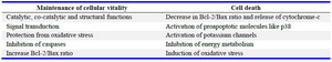 Table 6. The intracellular and special roles of zinc *
* This table is obtained from previous studies (14, 81, 82)