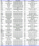 Table 1. Prevalence of T. vaginalis in different parts of Iran from 1992 to 2017