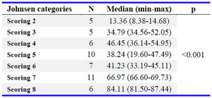 Table 2. Percentage of CDC25A-positive cells based on Johnsen categories
Note: CDC25A protein expression determined as CDC25A-positive cells; p=significance of correlation between CDC25A protein expression and Johnsen scoring