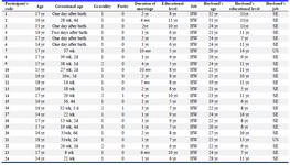 Table 2. Charestrictics of the participants
wk: weeks; d: days; yr: years; mn: month; HW: SE: Housewife; Self-Employed; US: University Student