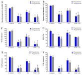 Figure 1. Effects of 1 &micro;M progesterone, CatSper and Hv1 channel inhibitors (2 &micro;M NNC and 1 mM Zn, respectively) on sperm progressive motility (A), total motility (B), VCL (C), LIN (D), VAP (E), and VSL (F). * Significant difference with control group, ┼ Significant difference with other groups (p&lt;0.05)