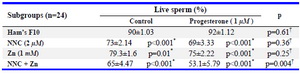 Table 3. Effects of progesterone, CatSper and Hv1 channel inhibitors on sperm viability
Statistical data are represented as mean&plusmn; SEM. * Representative comparison between subgroups of each control group or progesterone containing group, &dagger; Representative comparison between control and progesterone containing subgroups