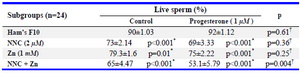 Table 3. Effects of progesterone, CatSper and Hv1 channel inhibitors on sperm viability
Statistical data are represented as mean&plusmn; SEM. * Representative comparison between subgroups of each control group or progesterone containing group, &dagger; Representative comparison between control and progesterone containing subgroups