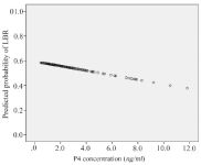 Figure 1. Predicted probability in LBR per serum P4 value