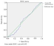 Figure 2. Area under the ROC curve for serum P4 concentration in LBR