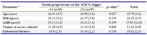 Table 1. Baseline characteristics and ovarian stimulation characteristics
a) All values are presented as mean (SD), b) Student's t-test or Mann-Whitney U test for differences between normal and elevated progesterone groups (P4 cut-off 2.1 ng/ml)