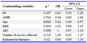 Table 3. Effect of variables associated with LBR when PE &ge;2.1 ng/ml

a) Student's t-test or Mann-Whitney U test. Values in bold show statistical significance