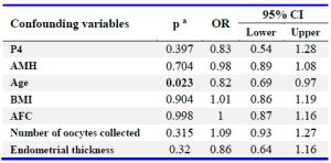 Table 3. Effect of variables associated with LBR when PE &ge;2.1 ng/ml

a) Student's t-test or Mann-Whitney U test. Values in bold show statistical significance