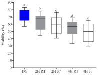 Figure 3. The rate of sperm viability after DG preparation and in vitro culture, boxes depict the 25th and 75th percentiles with indication of the median, and whiskers depict the 10th and 90th percentiles, a, b (p&lt;0.001), a, c (p&lt;0.001), a, d (p&lt;0.001), a, e (p&lt;0.001), b, c (p=0.3), d, e (p=0.07)
