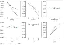 Figure 5. The comparison of sperm parameters with trend analysis. The results show the parameters were similar in all experiments. Y= Estimated Marginal Means. TB=Toluidine blue, AB=Aniline blue. The graphs exported from SPSS software