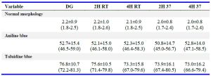 Table 1. The rate of normal morphology, chromatin condensation, DNA structure and packaging status of spermatozoa in the groups
The data presented as mean&plusmn;SD (95% CI). DGC=Density Gradient Centrifugation. No significant difference was found between groups