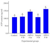 Figure 4. The effect of preincubation time and myo-inositol supplementation on the adenosine triphosphate (ATP) con-tent. ATP content of mouse MII oocytes preincubated in each simple and supplemented medium for 0, 4 and 8 hr were analyzed by ELISA method. ATP content was calculated by using the formula derived from the linear regression of the standard curve (ANOVA, p&lt;0.001; Tukey&rsquo;s post hoc, p