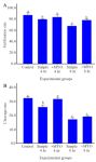 Figure 5. The effect of preincubation time and myo-inositol supplementation on Fertilization and developmental rates in mouse MII oocytes. A) Fertilization and B) developmental rates of mouse MII oocytes preincubated in simple and supplemented medium for 0, 4 and 8 hr were assessed respectively 4-5 hr and 3 days after co-incubation with sperm (ANOVA, p&lt;0.001; Tukey&rsquo;s post hoc, p&lt;0.001)