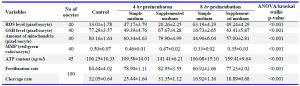 Table 1. Descriptive statistics of the oxidative stress, mitochondrial alteration, fertilization and developmental developmental rates in the mouse MII oocytes preincubated at different times and in different media
ROS: Reactive oxygen species, GSH: Glutathione, ATP: Adenosine triphosphate. Results are presented as mean&plusmn;SD