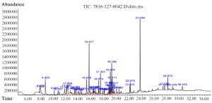 Figure 3. GC-MS chromatogram of methanolic extract of Scoparia dulcis