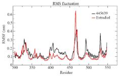 Figure 7. RMSF graph of the best compound octadecanoic acid (445639) and estradiol docked complexes of estrogen receptor alpha (PDBID: 4PP6) from the MD trajectories