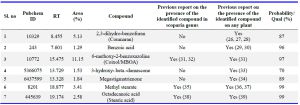 Table 2. Identified compounds from methanolic extract of Scoparia dulcis linn