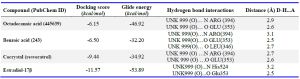 Table 3. Docking results of selected phytocompounds against estrogen receptor &alpha; (PDB ID: 4PP6)