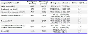 Table 4. Docking results of selected phytocompounds against estrogen receptor &beta; (PDB ID: 3OMQ)