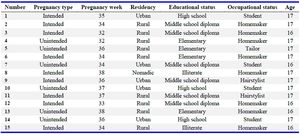 Table 1. Demographic information of participants