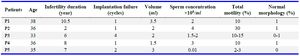 Table 1. Characteristics and semen parameters of OAT patients