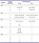 Table 2. Array CGH analysis results of OAT patients