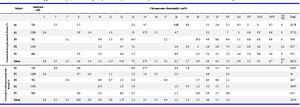 Supplementary table 2. Frequency of disomy and nullisomy in autosomes and sex chromosomes in OAT patients