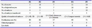 Supplementary&nbsp; table 3. Intracytoplasmic sperm injection (ICSI) outcomes of studied OAT patients
4B: 4-cell with grade B; 3B: 3-cell with grade B; 4AB: 4-cell with grade AB
