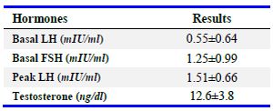 Table 2. Endocrinological profile of the study subjects
Values are presented as mean&plusmn;standard deviation