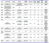 Table 3. Genetic analysis of isolated hypogonadotropic hypogonadism cases
XLR: X-linked recessive, AD: Autosomal dominant, AR: Autosomal recessive, P: Pathogenic, LP: Likely pathogenic, VUS: Variant of uncertain significance, NA: Not applicable, NR: Not reported, Freq: Frequencies, PP2; PolyPhen-2, MT2: Mutation Taster2, SIFT: Sorting intolerant from tolerant, LRT: Likelihood radio test