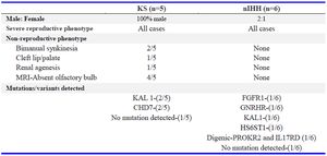 Table 4. Proportion of reproductive and non-reproductive phenotypes
KS: Kallmann Syndrome, nIHH: normosmic Idiopathic Hypogonadotropic Hypogonadism