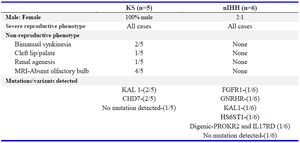 Table 4. Proportion of reproductive and non-reproductive phenotypes
KS: Kallmann Syndrome, nIHH: normosmic Idiopathic Hypogonadotropic Hypogonadism