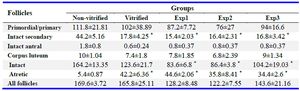 Table 2. Mean&plusmn;SE of intact follicles counted in different stages of development
* p&lt;0.05: vitrified versus non-vitrified group in each row