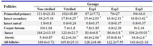 Table 2. Mean&plusmn;SE of intact follicles counted in different stages of development
* p&lt;0.05: vitrified versus non-vitrified group in each row