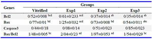 Table 3. Expression of genes related apoptosis in the vitrified and experimental groups
The expression of genes was compared to the housekeeping gene (HPRT) in vitrified and experimental groups; 1: Bcl2. 2: Bax. 3: Bax/Bcl2. 3: caspase3. Data are shown as mean&plusmn;SE. a: significant difference compared to the vitrified. b: Significant difference compared to exp1. c: Significant difference compared to the exp2. d: Significant difference compared to the exp3 (p&lt;0.05)