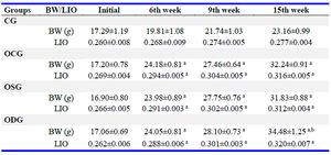 Table 1. The body weight (BW) and Lee Index of Obesity (LOI) measurement results (mean&plusmn;SD)
* Statistical evaluation between the groups (according to CG. a: p&lt;0.001 and according to OSG. b: p=0.003); CG: Control group; OCG: Obese control group; OSG: Obese solvent group; ODG: Obese drug group