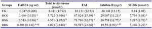 Table 2. Median and interquartile range values of biochemical parameters
* Statistical evaluation between the groups (according to CG. ap: &lt;0.05, bp: &lt;0.01, cp: &lt;0.001; according to OCG. dp: &lt;0.05, ep: &lt;0.001; according to OSG. fp: &lt;0.05, gp: &lt;0.001)