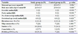 Table 1. Comparison of demographics and clinical characteristics
EP: Ectopic Pregnancy, PCOM: Polycystic Ovarian Morphology. TVUS: Transvaginal Ultrasound, SD: Standard Deviation, IQR: Interquartile Range. Data are expressed as mean&plusmn;SD, median (IQR) and number (Percentage). 
 * Student&rsquo;s t test, ** Mann Whitney-U test, *** Chi-square or Fisher&rsquo;s exact test. A p&lt;0.05 is considered statistic-ally significant